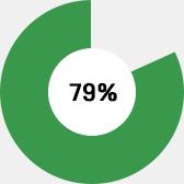 79%